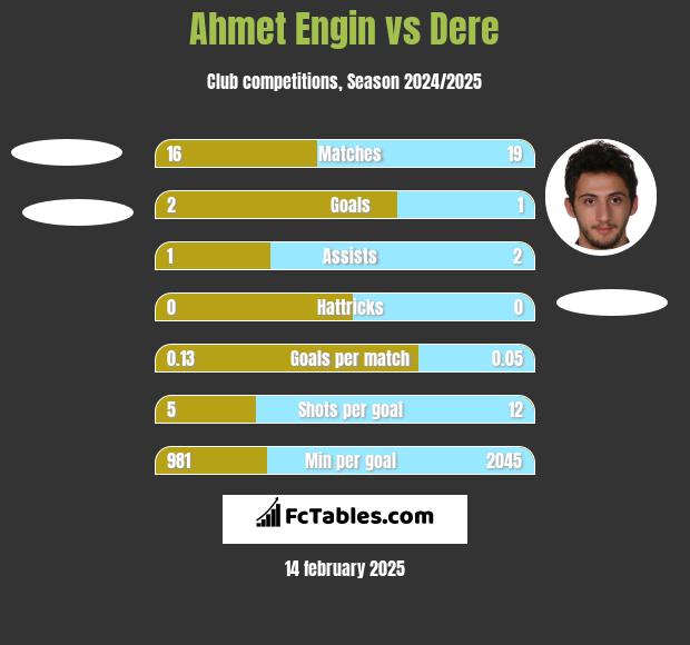 Ahmet Engin vs Dere h2h player stats