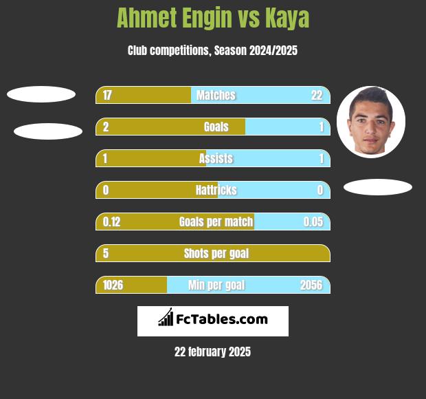 Ahmet Engin vs Kaya h2h player stats