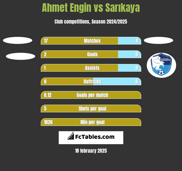 Ahmet Engin vs Sarıkaya h2h player stats