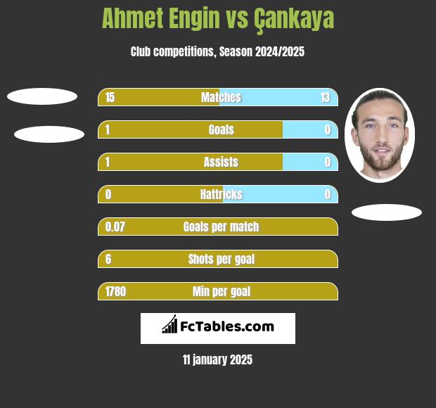 Ahmet Engin vs Çankaya h2h player stats