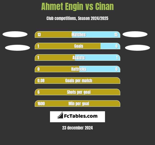 Ahmet Engin vs Cinan h2h player stats