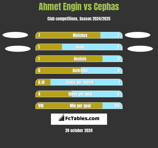 Ahmet Engin vs Cephas h2h player stats