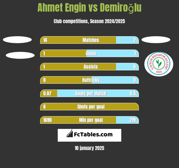 Ahmet Engin vs Demiroğlu h2h player stats