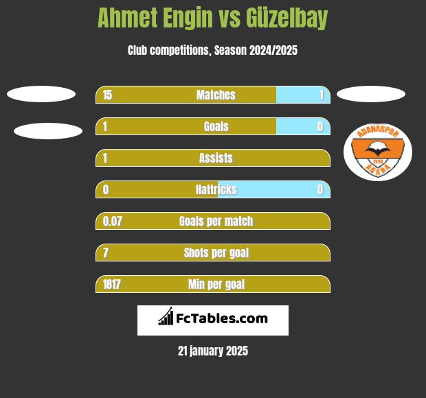 Ahmet Engin vs Güzelbay h2h player stats