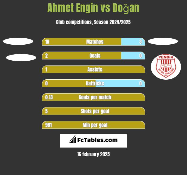 Ahmet Engin vs Doğan h2h player stats