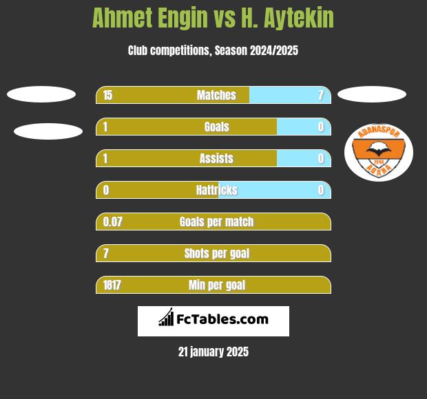 Ahmet Engin vs H. Aytekin h2h player stats