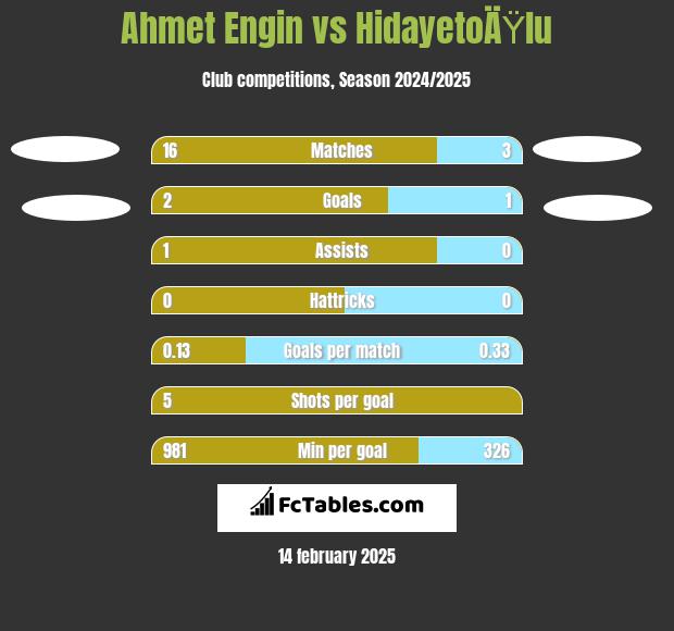 Ahmet Engin vs HidayetoÄŸlu h2h player stats