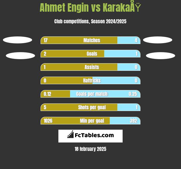 Ahmet Engin vs KarakaÅŸ h2h player stats