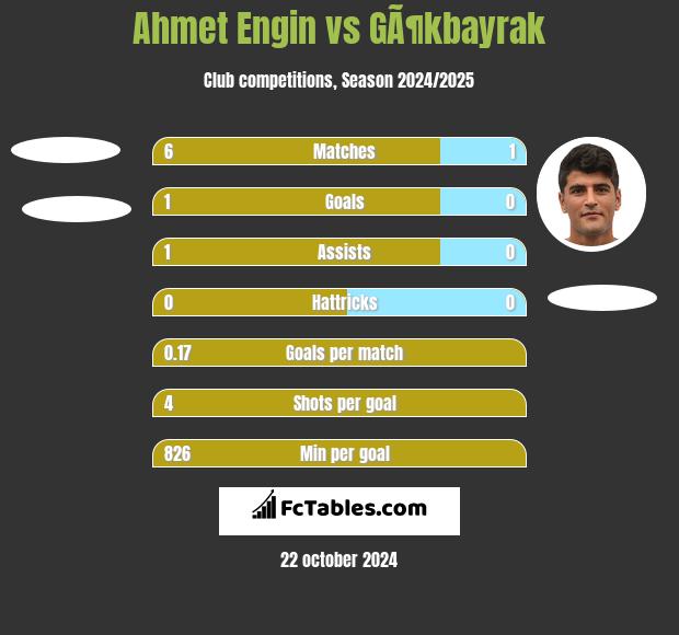 Ahmet Engin vs GÃ¶kbayrak h2h player stats