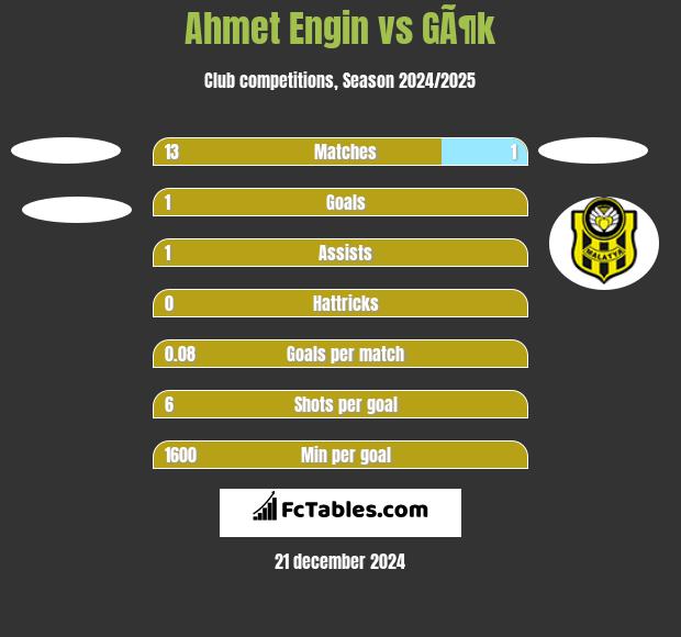 Ahmet Engin vs GÃ¶k h2h player stats