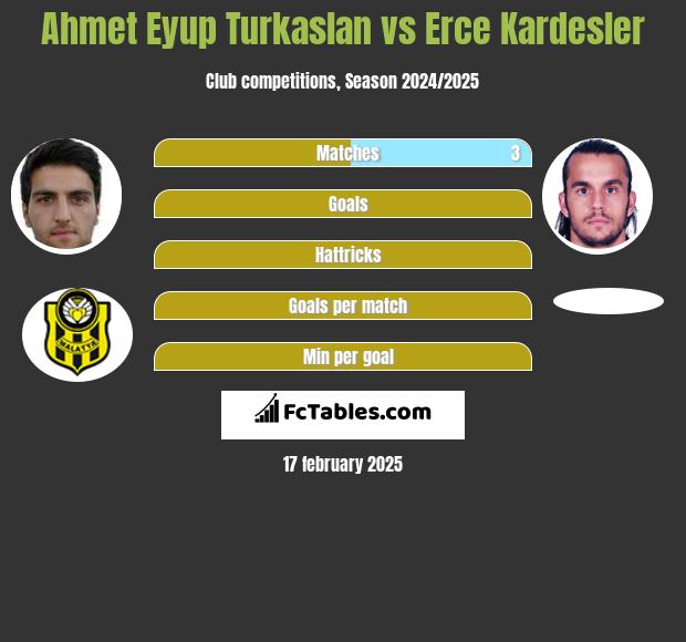 Ahmet Eyup Turkaslan vs Erce Kardesler h2h player stats