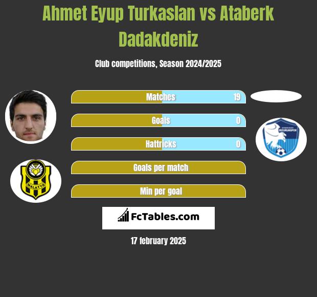 Ahmet Eyup Turkaslan vs Ataberk Dadakdeniz h2h player stats