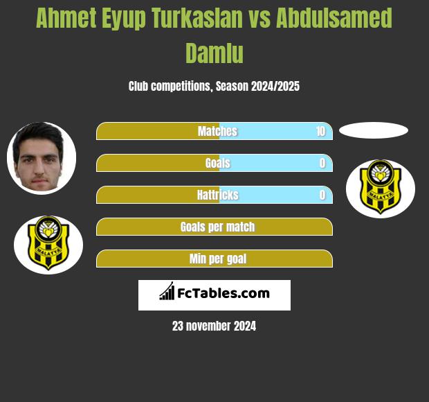 Ahmet Eyup Turkaslan vs Abdulsamed Damlu h2h player stats