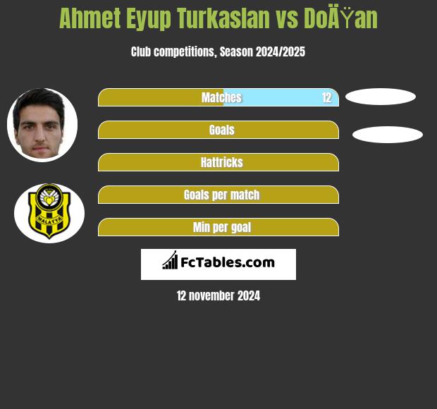 Ahmet Eyup Turkaslan vs DoÄŸan h2h player stats