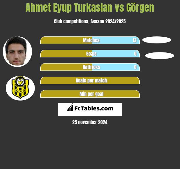 Ahmet Eyup Turkaslan vs Görgen h2h player stats