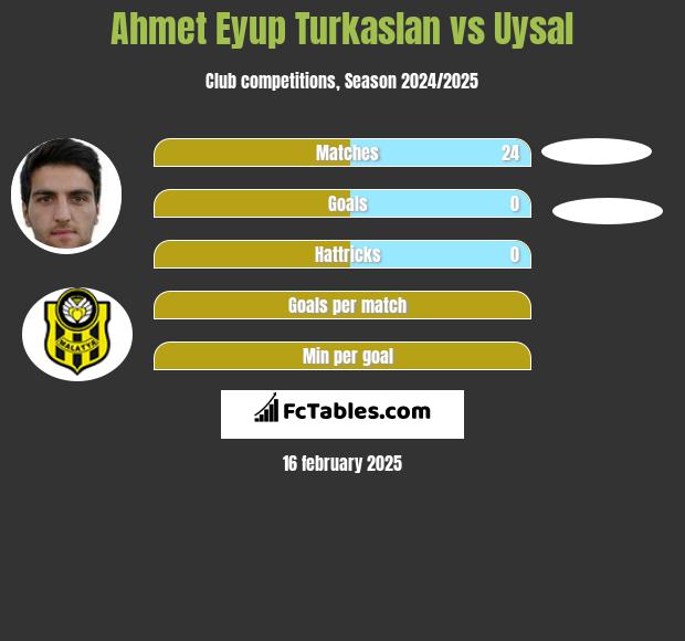 Ahmet Eyup Turkaslan vs Uysal h2h player stats