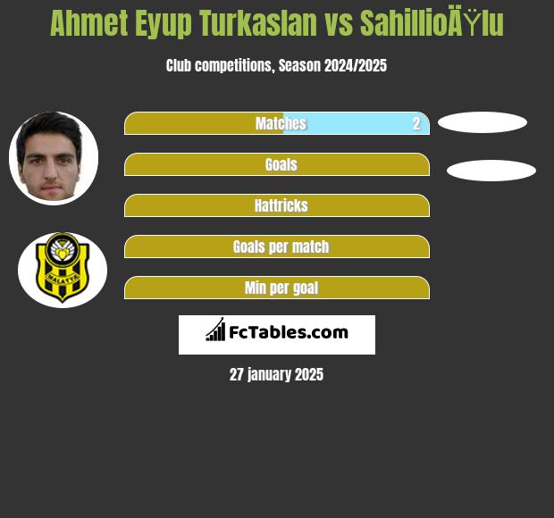 Ahmet Eyup Turkaslan vs SahillioÄŸlu h2h player stats