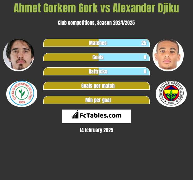 Ahmet Gorkem Gork vs Alexander Djiku h2h player stats