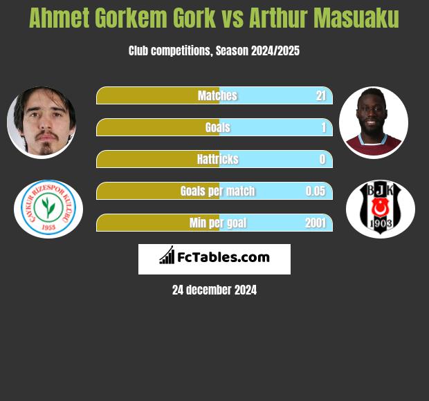 Ahmet Gorkem Gork vs Arthur Masuaku h2h player stats