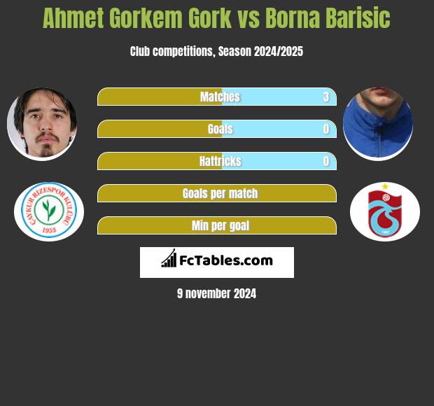 Ahmet Gorkem Gork vs Borna Barisic h2h player stats