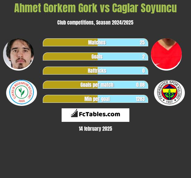 Ahmet Gorkem Gork vs Caglar Soyuncu h2h player stats