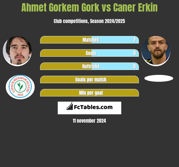 Ahmet Gorkem Gork vs Caner Erkin h2h player stats