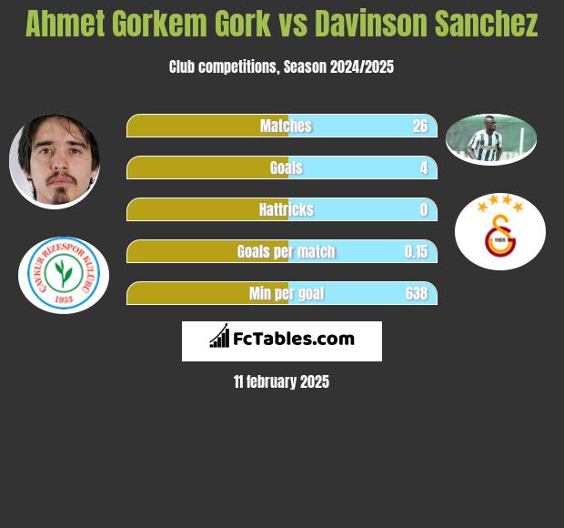 Ahmet Gorkem Gork vs Davinson Sanchez h2h player stats