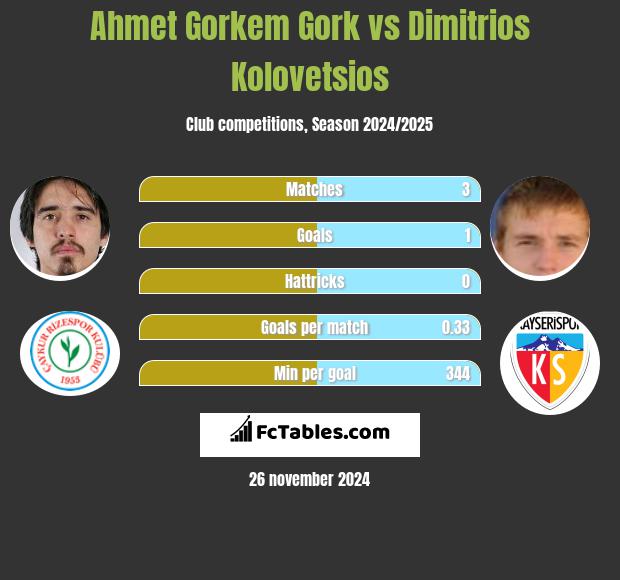 Ahmet Gorkem Gork vs Dimitrios Kolovetsios h2h player stats