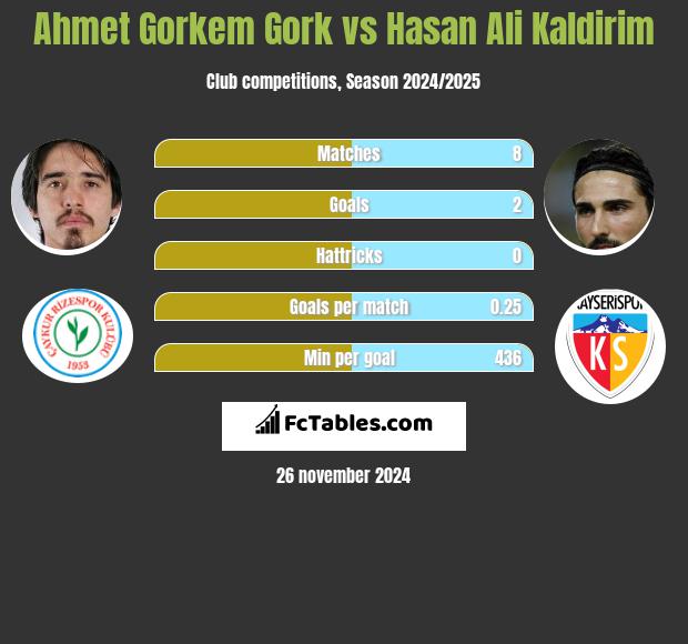 Ahmet Gorkem Gork vs Hasan Ali Kaldirim h2h player stats