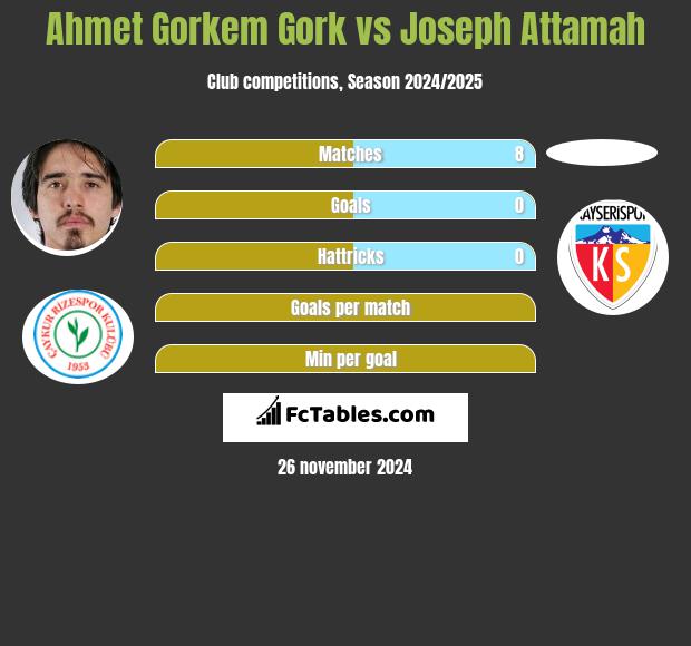 Ahmet Gorkem Gork vs Joseph Attamah h2h player stats