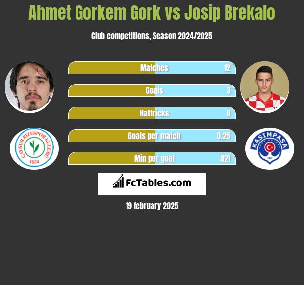 Ahmet Gorkem Gork vs Josip Brekalo h2h player stats