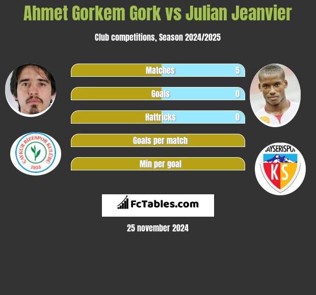 Ahmet Gorkem Gork vs Julian Jeanvier h2h player stats