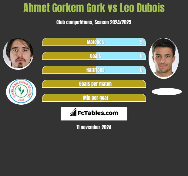 Ahmet Gorkem Gork vs Leo Dubois h2h player stats