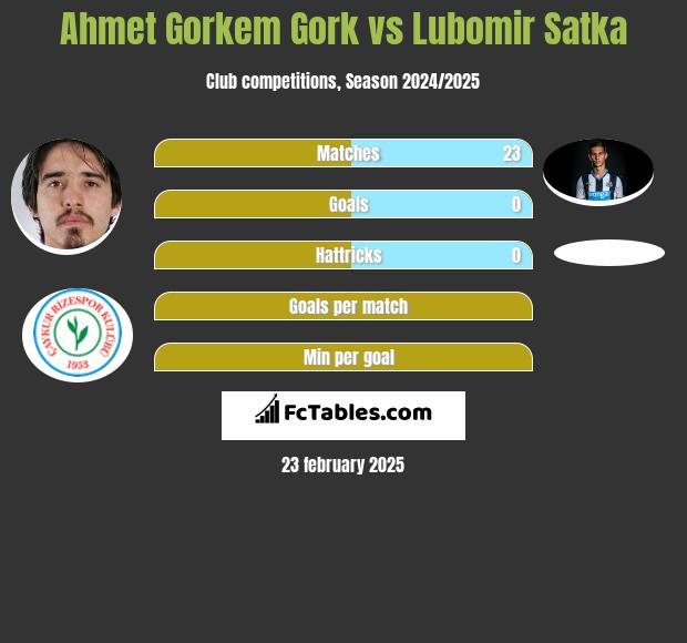 Ahmet Gorkem Gork vs Lubomir Satka h2h player stats