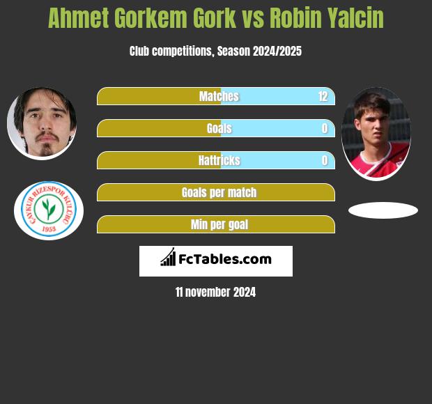 Ahmet Gorkem Gork vs Robin Yalcin h2h player stats