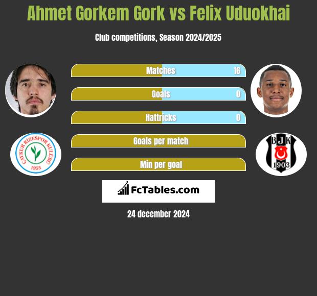 Ahmet Gorkem Gork vs Felix Uduokhai h2h player stats