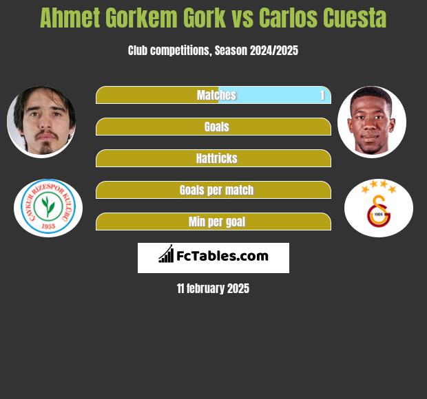 Ahmet Gorkem Gork vs Carlos Cuesta h2h player stats