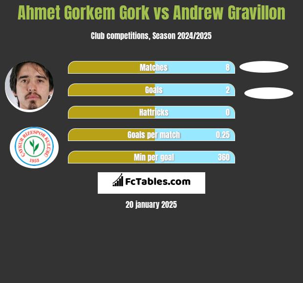 Ahmet Gorkem Gork vs Andrew Gravillon h2h player stats