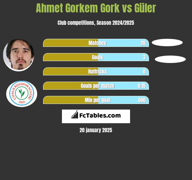 Ahmet Gorkem Gork vs Güler h2h player stats