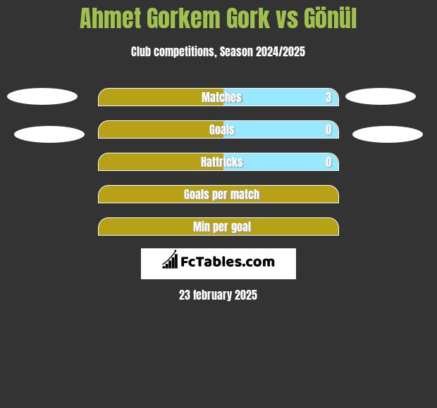 Ahmet Gorkem Gork vs Gönül h2h player stats