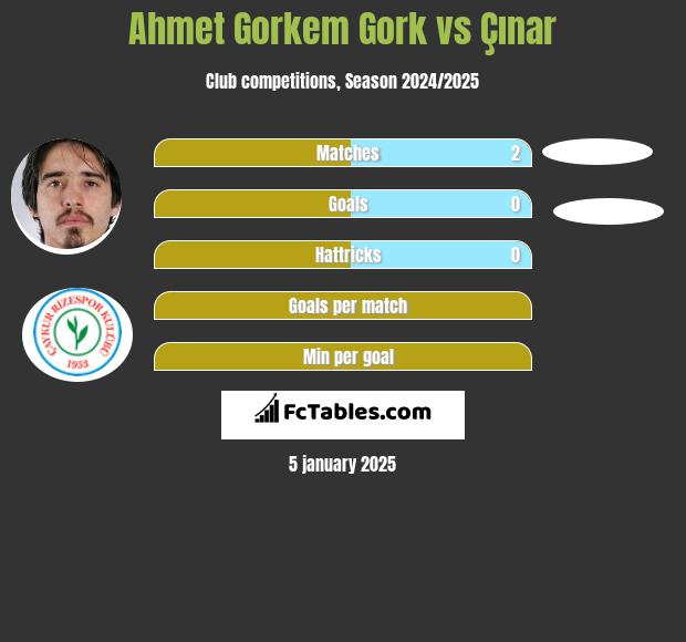 Ahmet Gorkem Gork vs Çınar h2h player stats