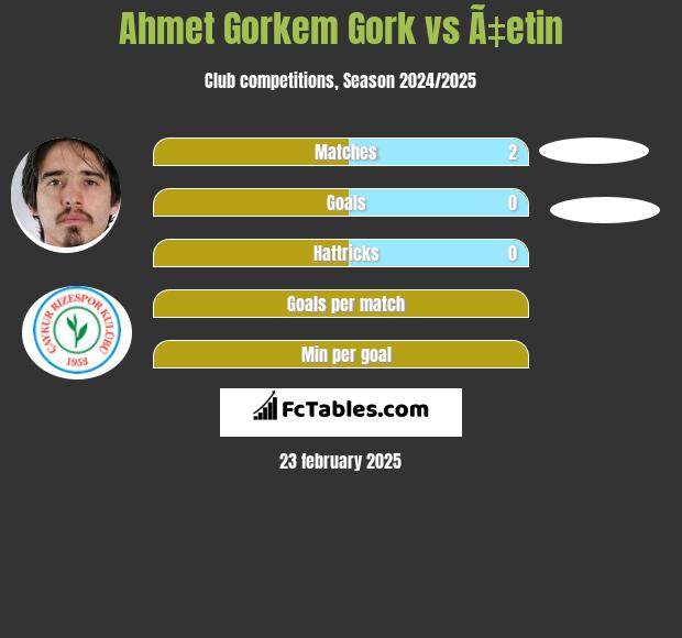 Ahmet Gorkem Gork vs Ã‡etin h2h player stats