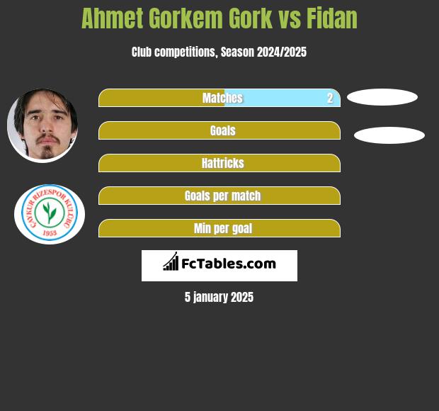 Ahmet Gorkem Gork vs Fidan h2h player stats