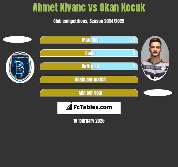 Ahmet Kivanc vs Okan Kocuk h2h player stats