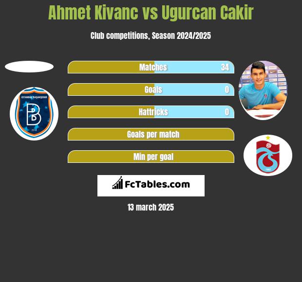 Ahmet Kivanc vs Ugurcan Cakir h2h player stats