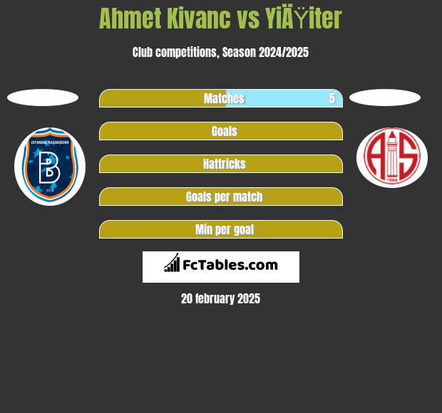 Ahmet Kivanc vs YiÄŸiter h2h player stats