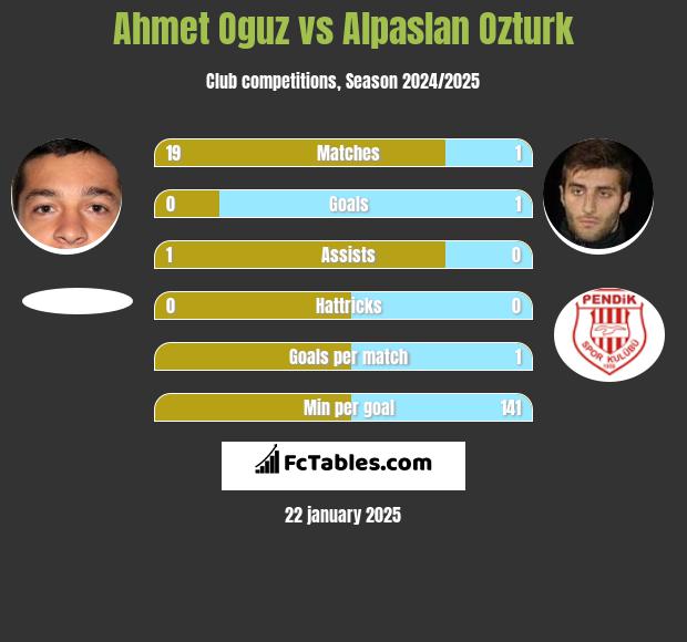 Ahmet Oguz vs Alpaslan Ozturk h2h player stats