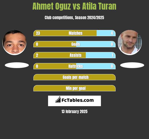 Ahmet Oguz vs Atila Turan h2h player stats