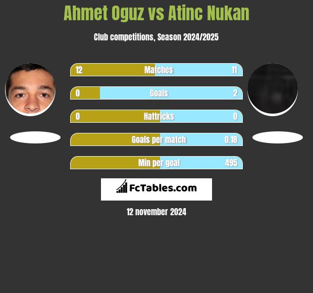 Ahmet Oguz vs Atinc Nukan h2h player stats