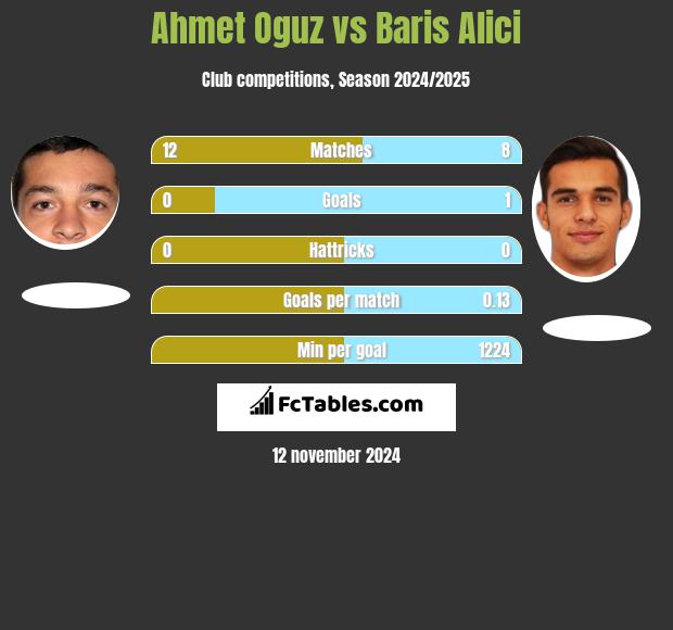 Ahmet Oguz vs Baris Alici h2h player stats